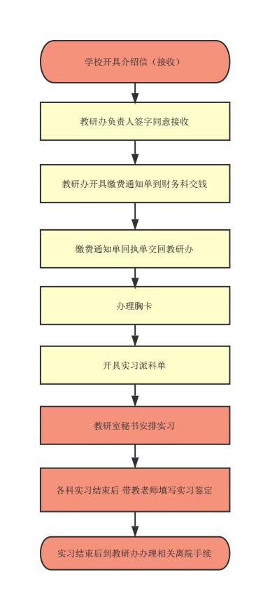 实习生申请实习接纳流程图(1)_01.jpg