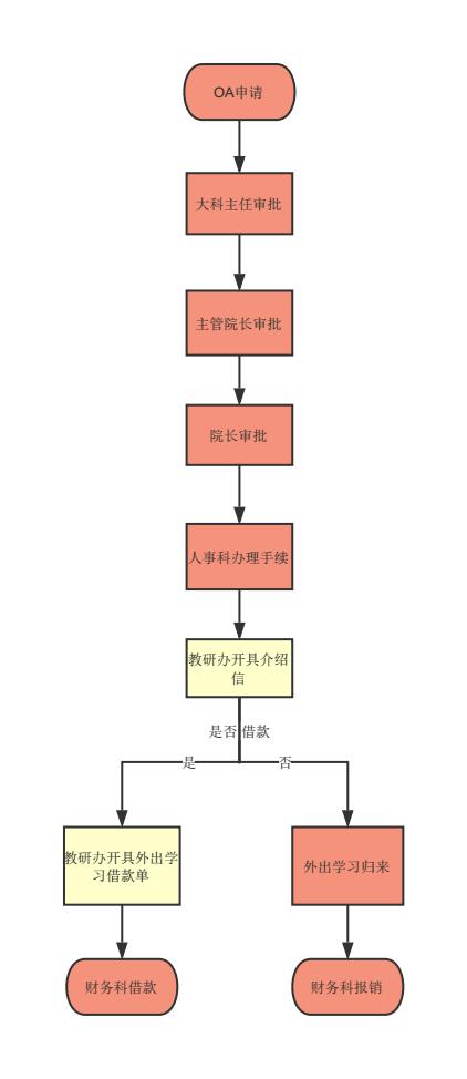 外出进修流程图_01.jpg